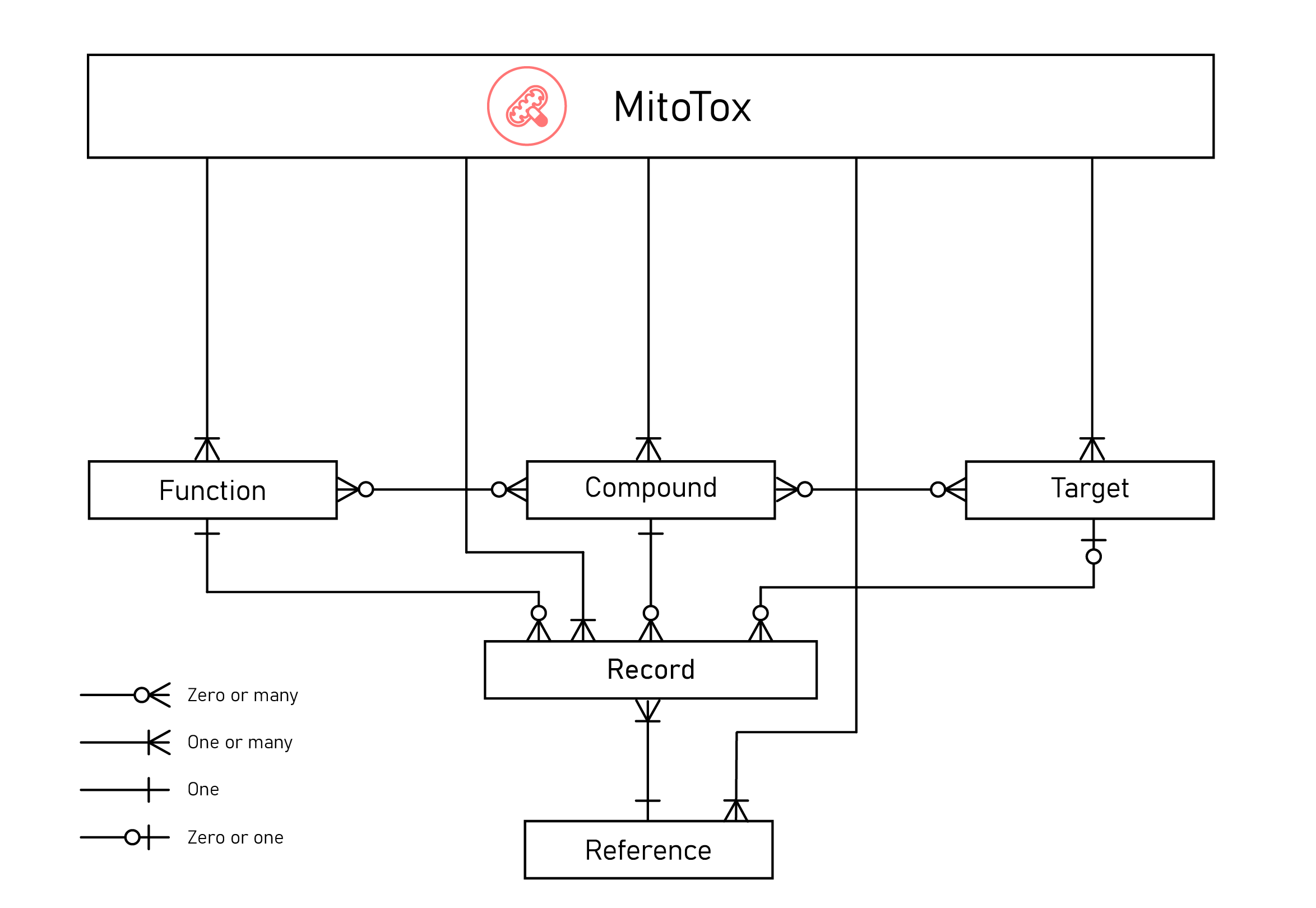 database structure